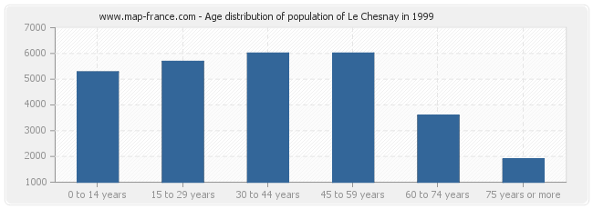 Age distribution of population of Le Chesnay in 1999